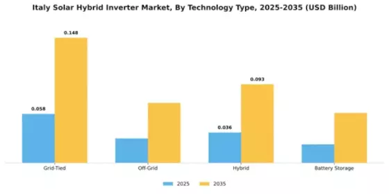 Italy Solar Hybrid Inverter Market Segment Image 3