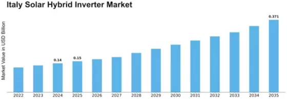 Italy Solar Hybrid Inverter Market Size