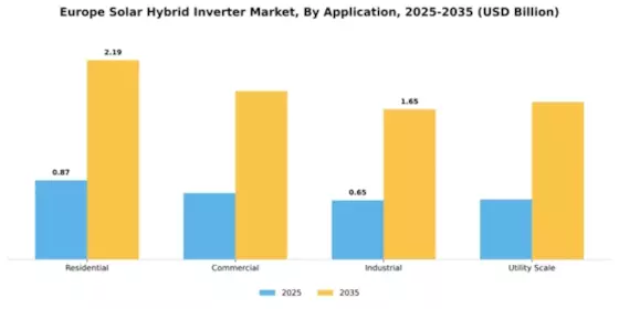 Europe Solar Hybrid Inverter Market Segment Image 0