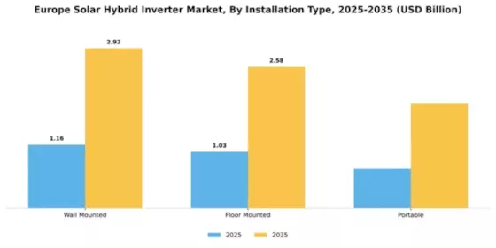 Europe Solar Hybrid Inverter Market Segment Image 2