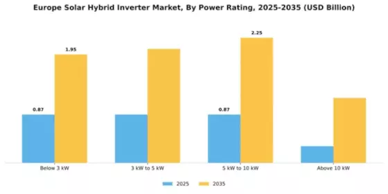 Europe Solar Hybrid Inverter Market Segment Image 3