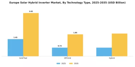 Europe Solar Hybrid Inverter Market Segment Image 4