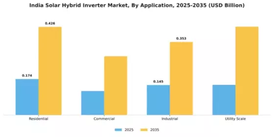 India Solar Hybrid Inverter Market Segment Image 0