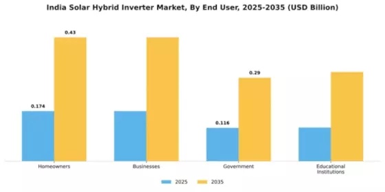 India Solar Hybrid Inverter Market Segment Image 1