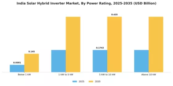 India Solar Hybrid Inverter Market Segment Image 2