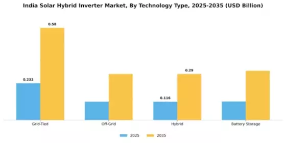 India Solar Hybrid Inverter Market Segment Image 3