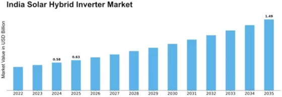 India Solar Hybrid Inverter Market Size