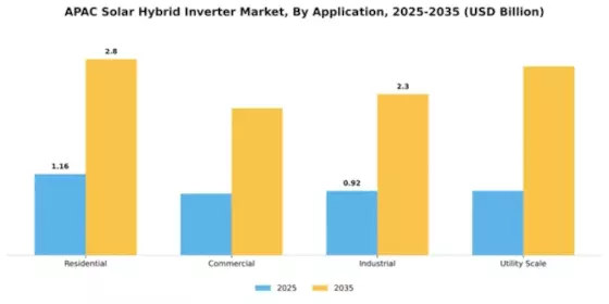 APAC Solar Hybrid Inverter Market Segment Image 0