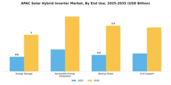 APAC Solar Hybrid Inverter Market Segment Image 1