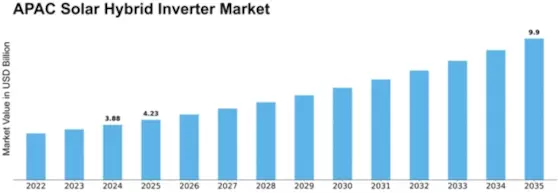 APAC Solar Hybrid Inverter Market Size