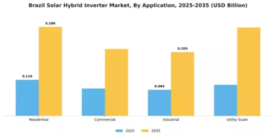 Brazil Solar Hybrid Inverter Market Segment Image 0