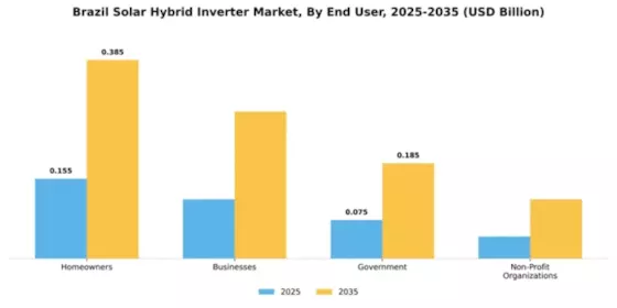 Brazil Solar Hybrid Inverter Market Segment Image 1