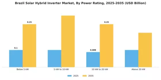 Brazil Solar Hybrid Inverter Market Segment Image 2