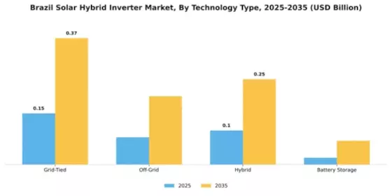Brazil Solar Hybrid Inverter Market Segment Image 3