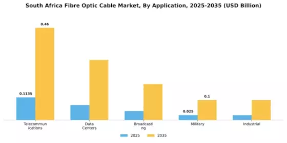 South Africa Fibre Optic Cable Market Segment Image 0