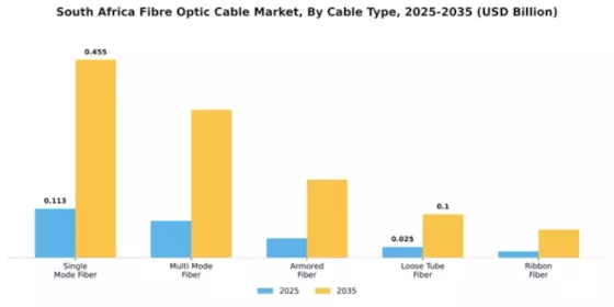 South Africa Fibre Optic Cable Market Segment Image 1