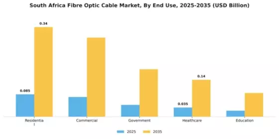 South Africa Fibre Optic Cable Market Segment Image 2