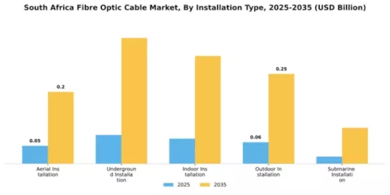South Africa Fibre Optic Cable Market Segment Image 3