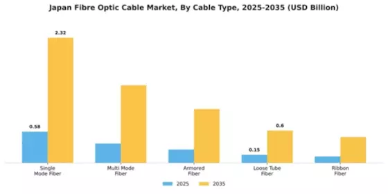 Japan Fibre Optic Cable Market Segment Image 1