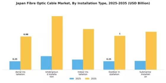 Japan Fibre Optic Cable Market Segment Image 3