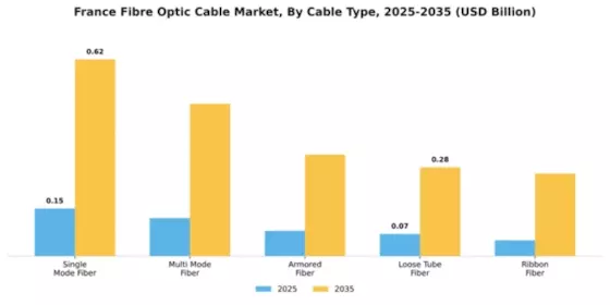 France Fibre Optic Cable Market Segment Image 1