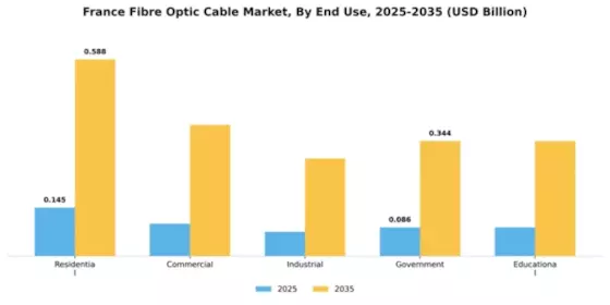 France Fibre Optic Cable Market Segment Image 2