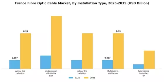 France Fibre Optic Cable Market Segment Image 3
