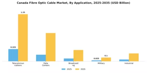 Canada Fibre Optic Cable Market Segment Image 0