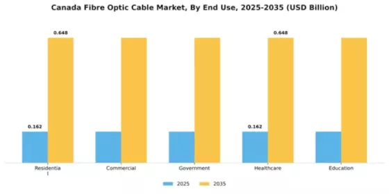 Canada Fibre Optic Cable Market Segment Image 2