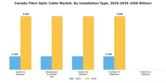Canada Fibre Optic Cable Market Segment Image 3
