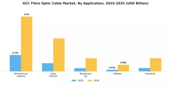 GCC Fibre Optic Cable Market Segment Image 0