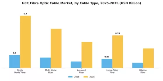 GCC Fibre Optic Cable Market Segment Image 1