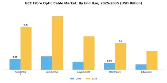 GCC Fibre Optic Cable Market Segment Image 2