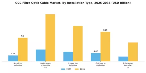GCC Fibre Optic Cable Market Segment Image 3