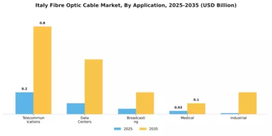 Italy Fibre Optic Cable Market Segment Image 0