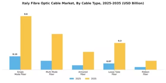 Italy Fibre Optic Cable Market Segment Image 1
