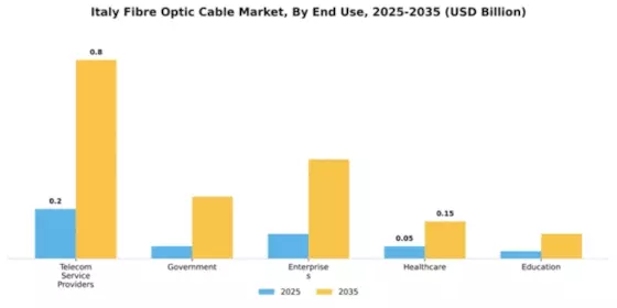 Italy Fibre Optic Cable Market Segment Image 2