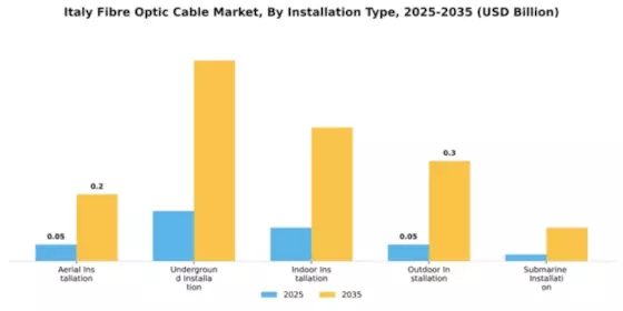 Italy Fibre Optic Cable Market Segment Image 3
