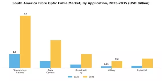 South America Fibre Optic Cable Market Segment Image 0