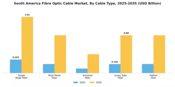 South America Fibre Optic Cable Market Segment Image 1