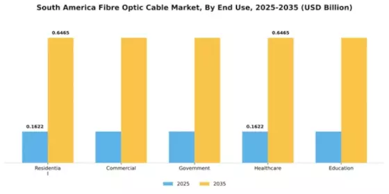 South America Fibre Optic Cable Market Segment Image 2