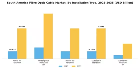 South America Fibre Optic Cable Market Segment Image 3