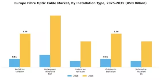 Europe Fibre Optic Cable Market Segment Image 3