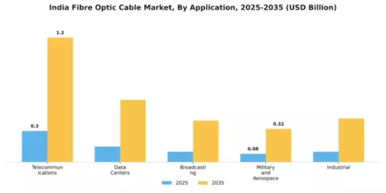India Fibre Optic Cable Market Segment Image 0