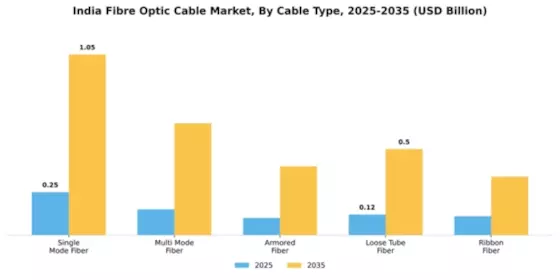 India Fibre Optic Cable Market Segment Image 1
