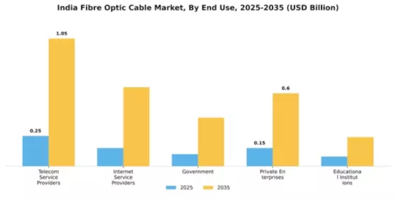 India Fibre Optic Cable Market Segment Image 2