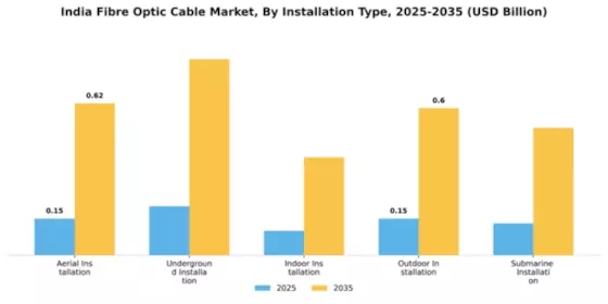 India Fibre Optic Cable Market Segment Image 3