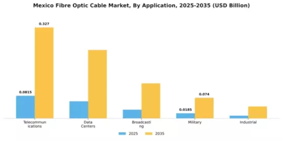 Mexico Fibre Optic Cable Market Segment Image 0