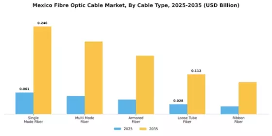 Mexico Fibre Optic Cable Market Segment Image 1