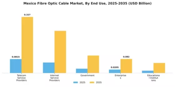 Mexico Fibre Optic Cable Market Segment Image 2